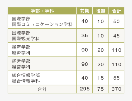 募集人員　各学部の表