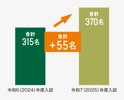 2024年度入試　合計315名　2025年度入試　合計370名　合計55名増