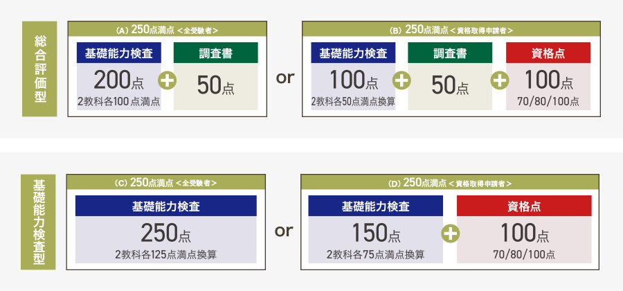 総合評価型　基礎能力検査200点＋調査票50点　または　基礎能力検査100点＋調査書50点＋資格点100点　基礎能力検査型　基礎能力検査250点　または　基礎能力検査150点＋資格点100点