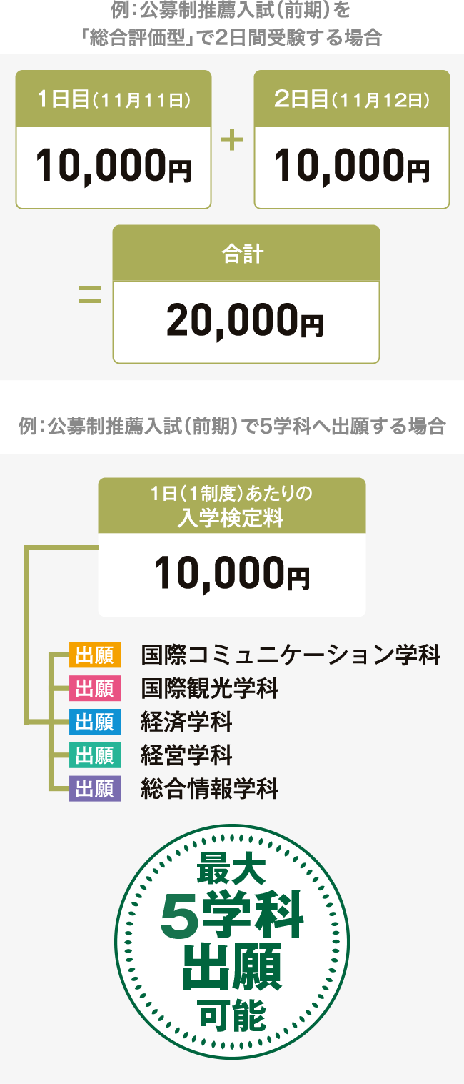 例：公募制推薦入試（後期）を「総合評価型」と「基礎能力検査型」の2方式に出願する場合　総合評価型10,000円+基礎能力検査型10,000円=合計20,000円 例：公募制推薦入試（後期）で5学科へ出願する場合 1日（1制度）あたりの入学検定料10,000円 国際コミュニケーション学科 国際観光学科 経済学科 経営学科 総合情報学科　最大5学科出願可能