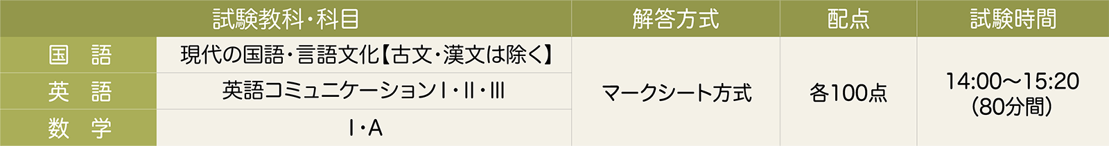 対象資格一覧の表