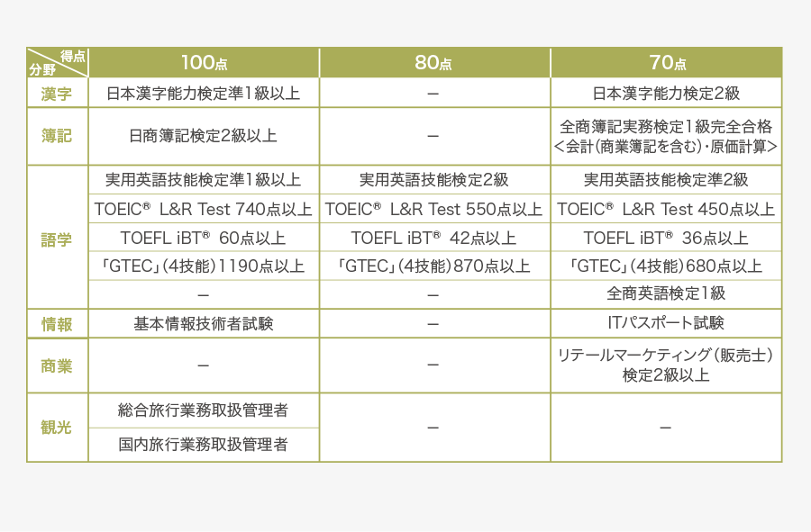 対象資格一覧の表