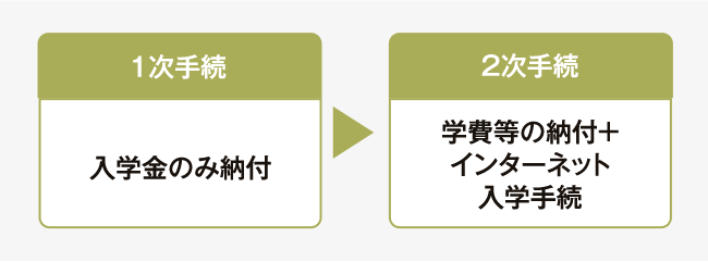 1次手続 入学金のみ納付 2次手続 学費などの納付＋インターネット入学手続