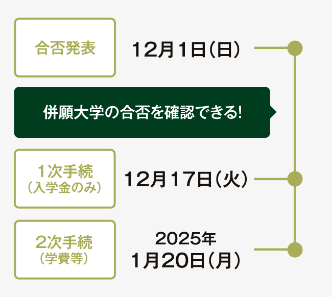 合否発表12月1日金曜日　併願大学の合否を確認できる！　一次手続き（入学金のみ）12月9日火曜日　2次手続き（学費など）2024年1月18日木曜日