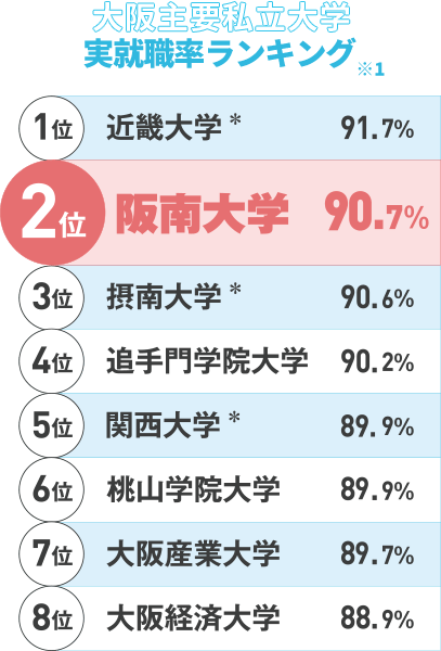 大阪主要私立大学実就職率ランキング※1 1位近畿大学 91.2%　2位阪南大学90.7%