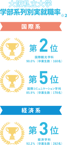 大阪私立大学学部系列別実就職率※2　国際系 第2位 国際観光学科 90.0%(卒業生数：160名)　第5位　国際コミュニケーション学科　85.9%（卒業生数：178名）　経済系　経済学科 第3位 92.2%（卒業生数：282名）